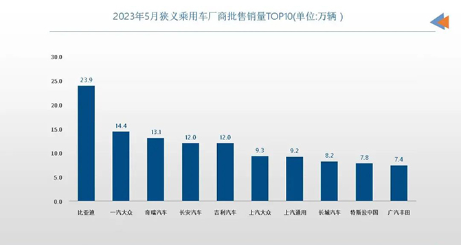 5月車企銷量TOP10：自主表現強勢，合資還在“大象轉身”